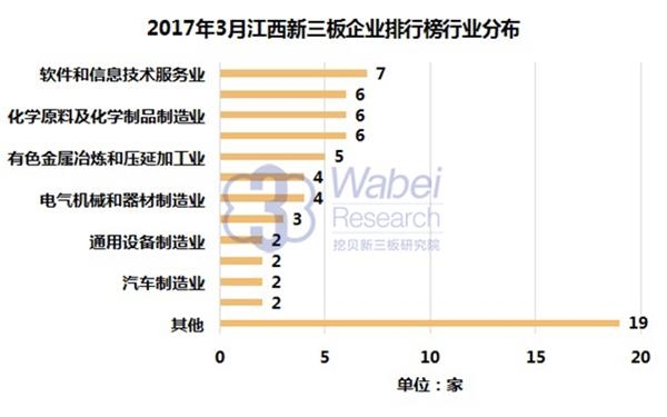 2017年3月江西新三板企业排行榜行业分布(挖贝新三板研究院制图)